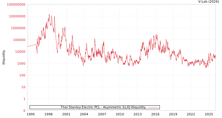 graph of 泰国斯丹利电动公共有限公司 ILLIQ-AMEM