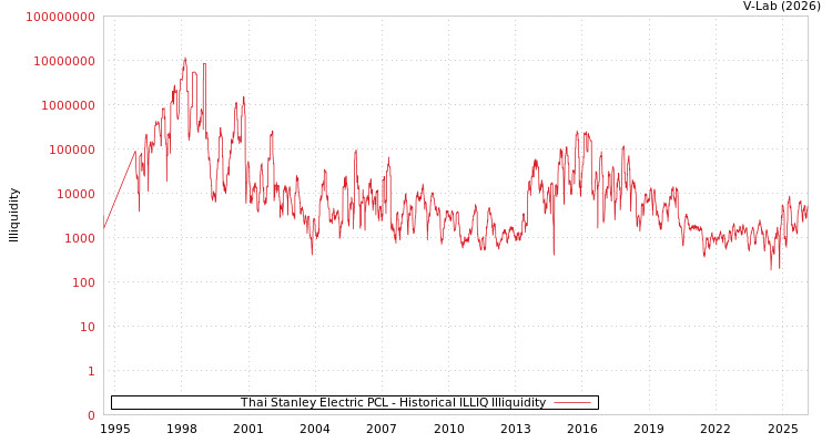 graph of 泰国斯丹利电动公共有限公司 ILLIQ-HIST