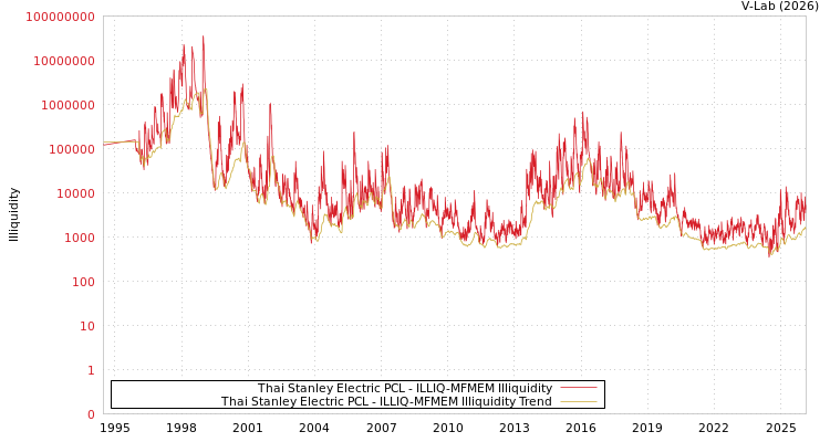 graph of Thai Stanley Electric PCL ILLIQ-MFMEM