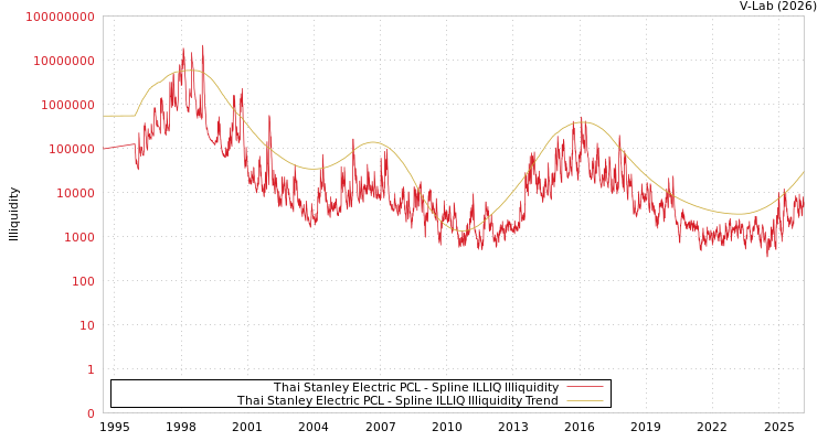 graph of Thai Stanley Electric PCL ILLIQ-SMEM