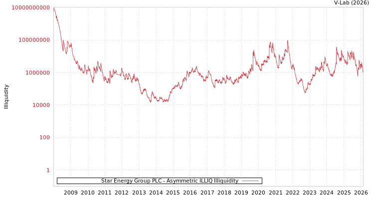 graph of Star Energy Group PLC ILLIQ-AMEM