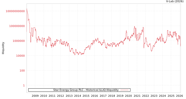 graph of Star Energy Group PLC ILLIQ-HIST