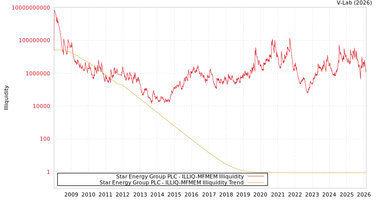 graph of Star Energy Group PLC ILLIQ-MFMEM