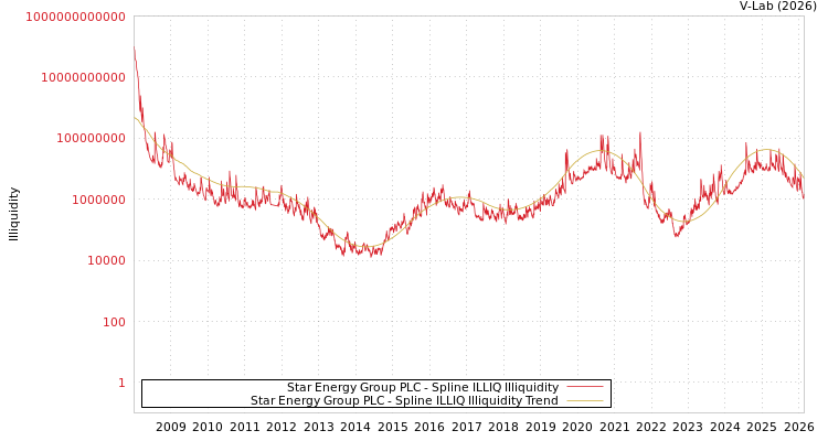 graph of Star Energy Group PLC ILLIQ-SMEM