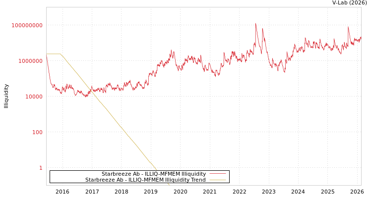 graph of Starbreeze Ab ILLIQ-MFMEM