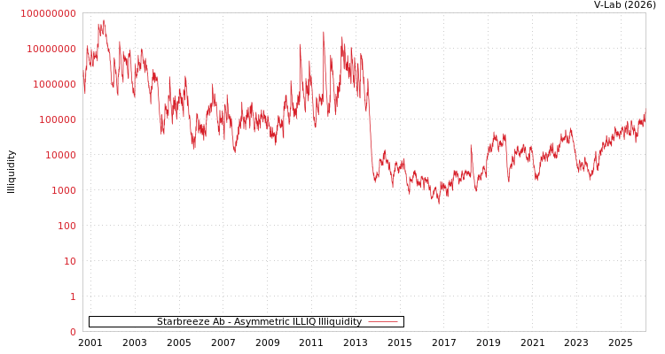 graph of Starbreeze Ab ILLIQ-AMEM