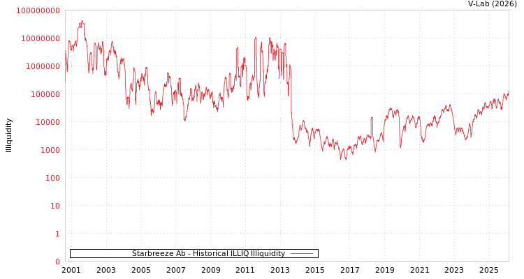 graph of Starbreeze Ab ILLIQ-HIST