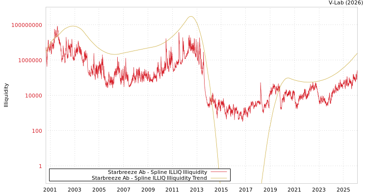 graph of Starbreeze Ab ILLIQ-SMEM