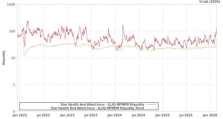graph of Star Health And Allied Insur ILLIQ-MFMEM