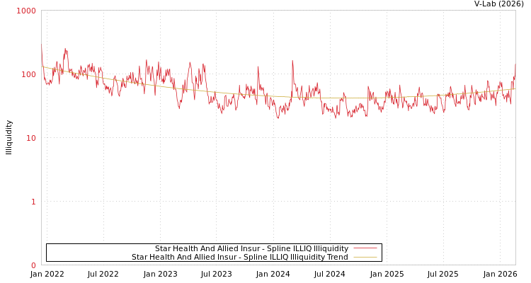 graph of Star Health And Allied Insur ILLIQ-SMEM