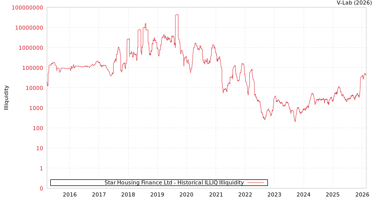 graph of Star Housing Finance Ltd ILLIQ-HIST