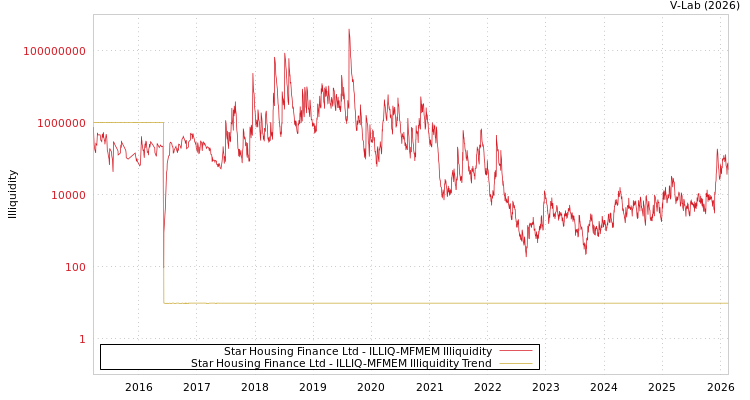 graph of Star Housing Finance Ltd ILLIQ-MFMEM