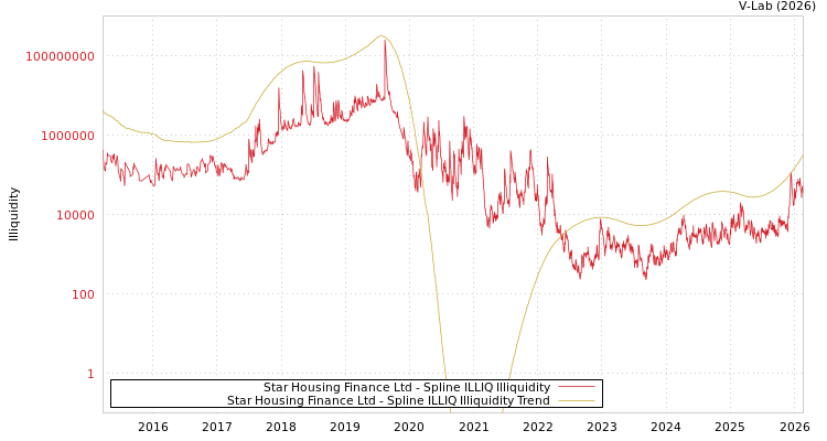 graph of Star Housing Finance Ltd ILLIQ-SMEM