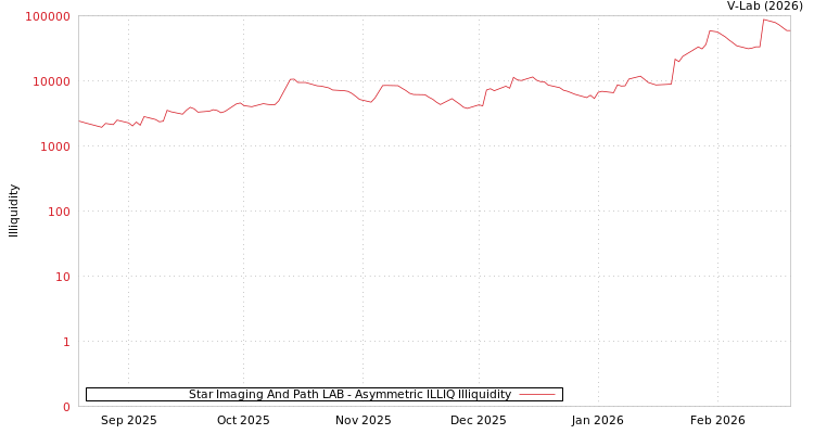 graph of Star Imaging And Path LAB ILLIQ-AMEM
