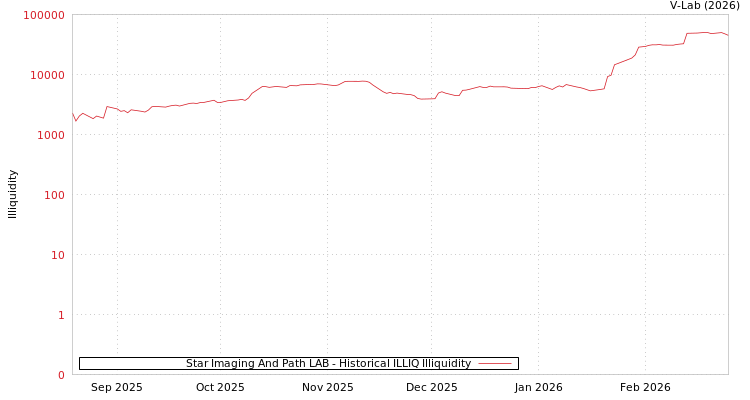 graph of Star Imaging And Path LAB ILLIQ-HIST