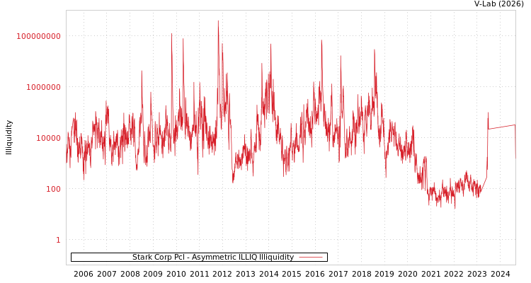 graph of Stark Corp Pcl ILLIQ-AMEM