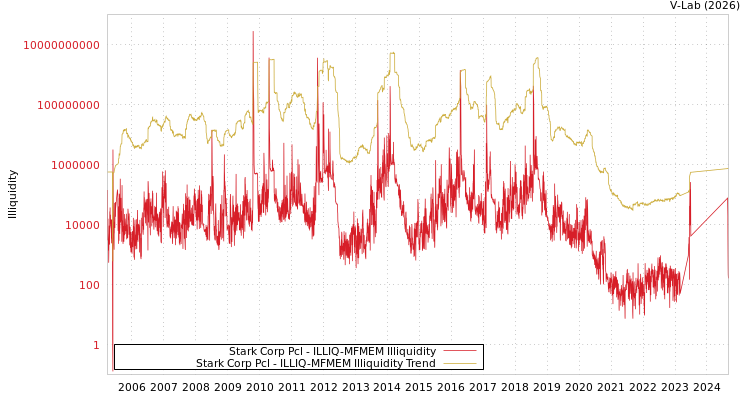 graph of Stark Corp Pcl ILLIQ-MFMEM