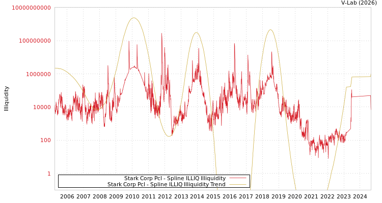 graph of Stark Corp Pcl ILLIQ-SMEM