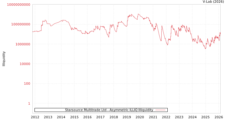 graph of Starsource Multitrade Ltd ILLIQ-AMEM