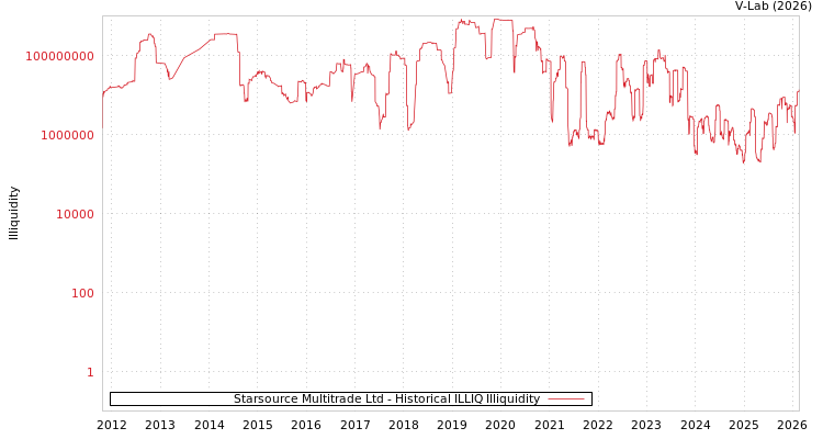 graph of Starsource Multitrade Ltd ILLIQ-HIST