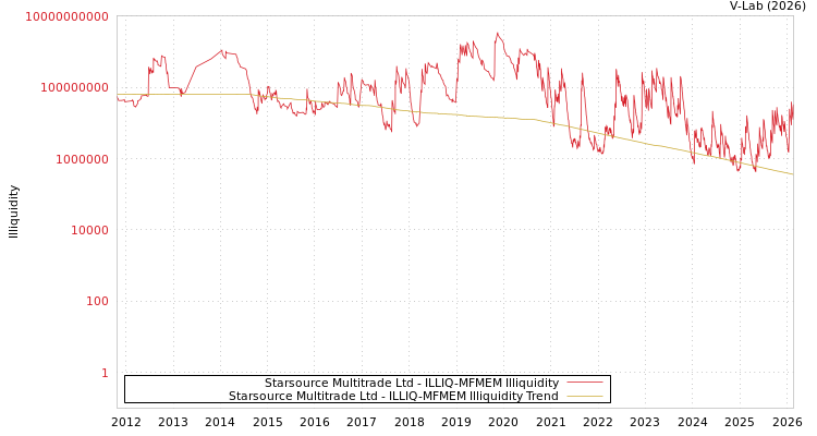 graph of Starsource Multitrade Ltd ILLIQ-MFMEM
