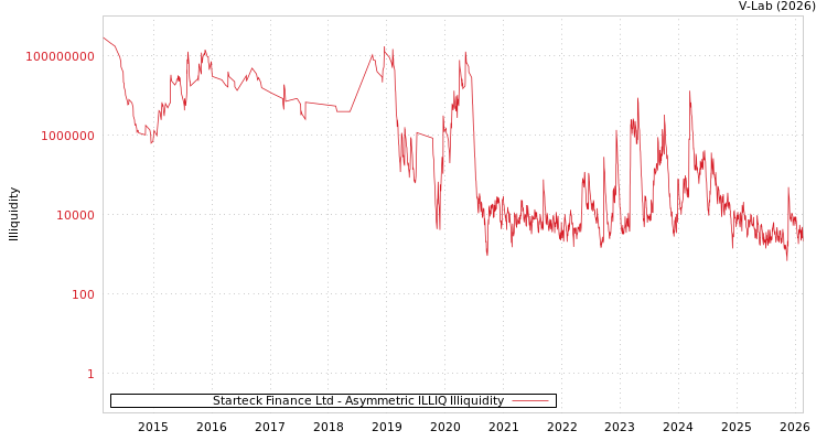 graph of Starteck Finance Ltd ILLIQ-AMEM
