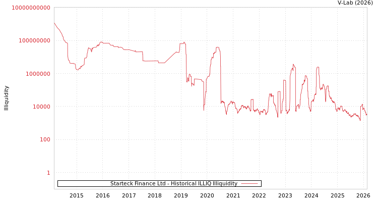 graph of Starteck Finance Ltd ILLIQ-HIST