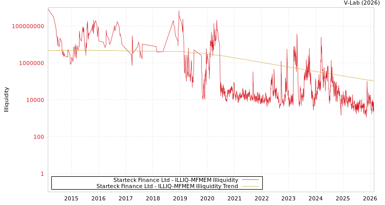 graph of Starteck Finance Ltd ILLIQ-MFMEM