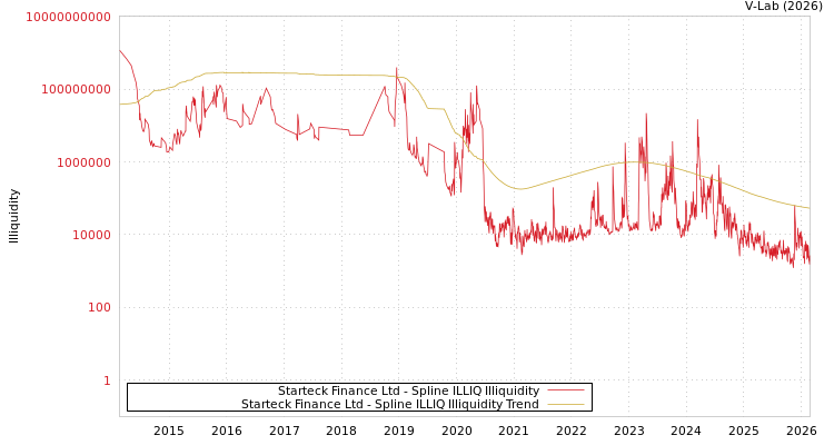 graph of Starteck Finance Ltd ILLIQ-SMEM