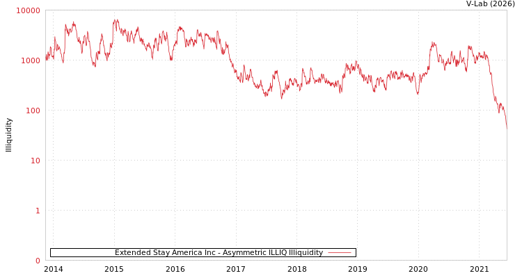 graph of Extended Stay America Inc ILLIQ-AMEM