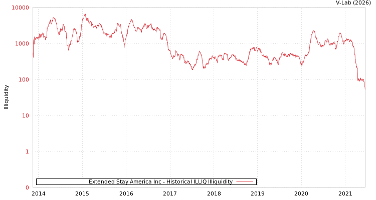graph of Extended Stay America Inc ILLIQ-HIST