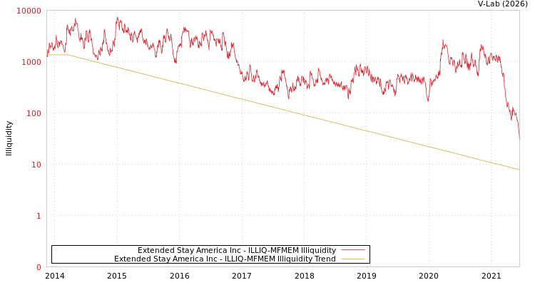 graph of Extended Stay America Inc ILLIQ-MFMEM