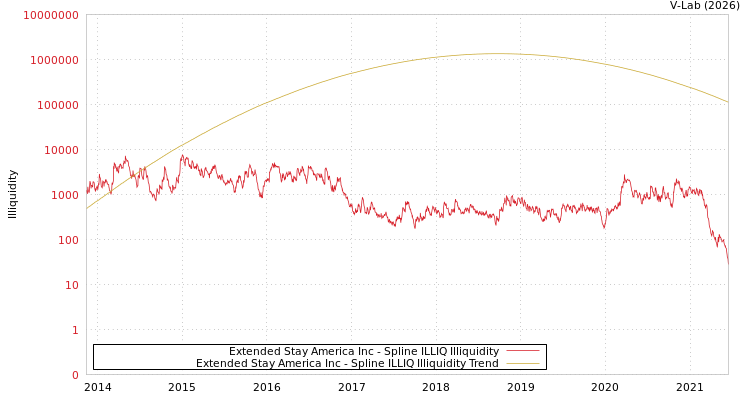 graph of Extended Stay America Inc ILLIQ-SMEM