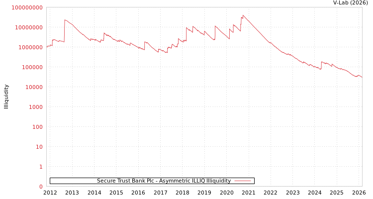 graph of Secure Trust Bank Plc ILLIQ-AMEM