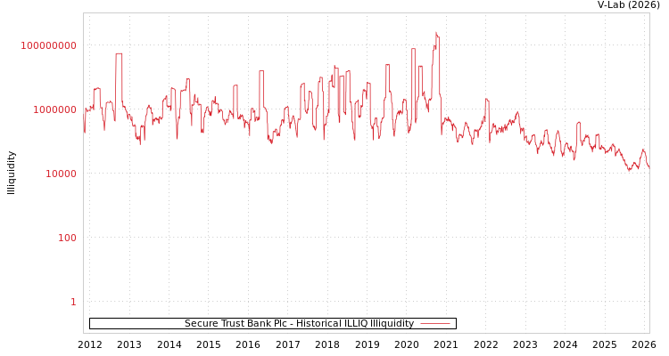 graph of Secure Trust Bank Plc ILLIQ-HIST