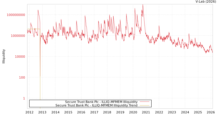 graph of Secure Trust Bank Plc ILLIQ-MFMEM