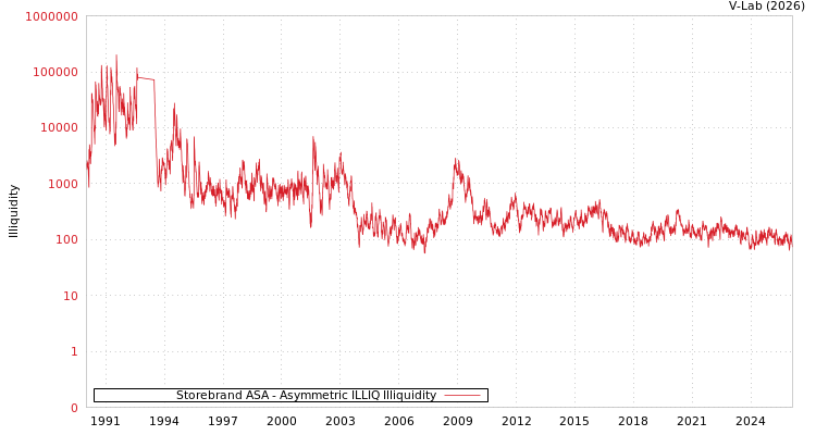 graph of Storebrand ASA ILLIQ-AMEM