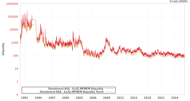 graph of Storebrand ASA ILLIQ-MFMEM