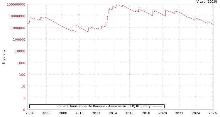 graph of Societe Tunisienne De Banque ILLIQ-AMEM