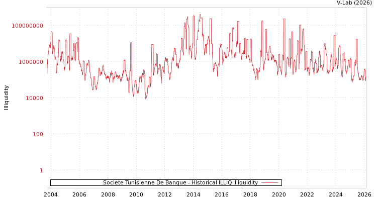 graph of Societe Tunisienne De Banque ILLIQ-HIST