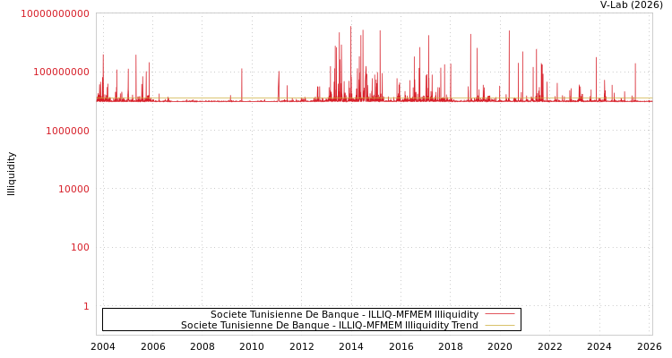 graph of Societe Tunisienne De Banque ILLIQ-MFMEM