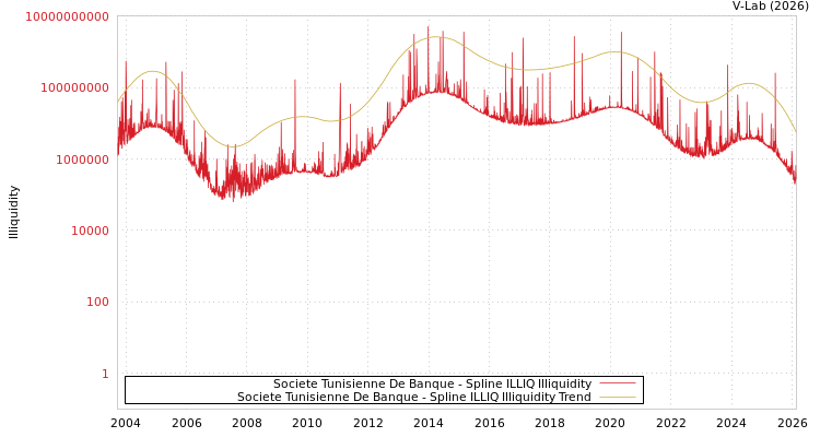 graph of Societe Tunisienne De Banque ILLIQ-SMEM