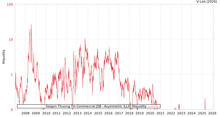 graph of Saigon Thuong Tin Commercial JSB ILLIQ-AMEM