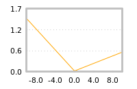 Impact of return on liquidity tomorrow