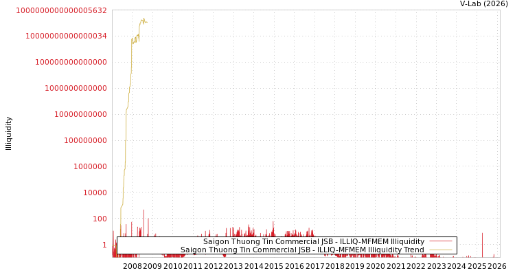 graph of Saigon Thuong Tin Commercial JSB ILLIQ-MFMEM