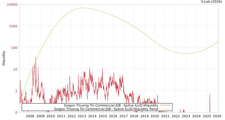 graph of Saigon Thuong Tin Commercial JSB ILLIQ-SMEM