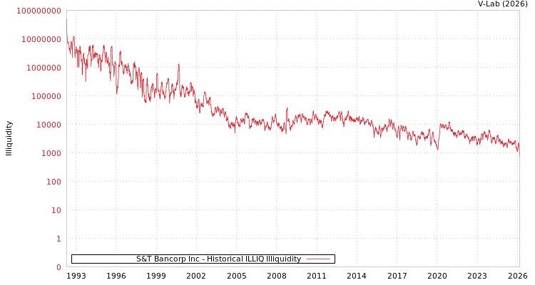graph of S&T Bancorp Inc ILLIQ-HIST