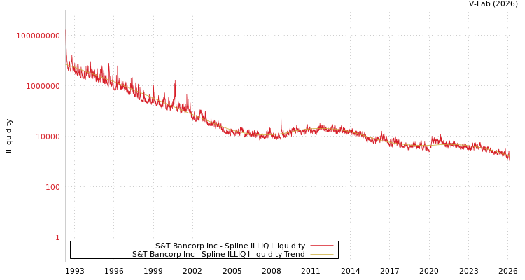 graph of S&T Bancorp Inc ILLIQ-SMEM