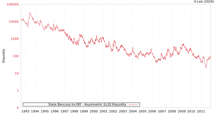graph of State Bancorp Inc/NY ILLIQ-AMEM