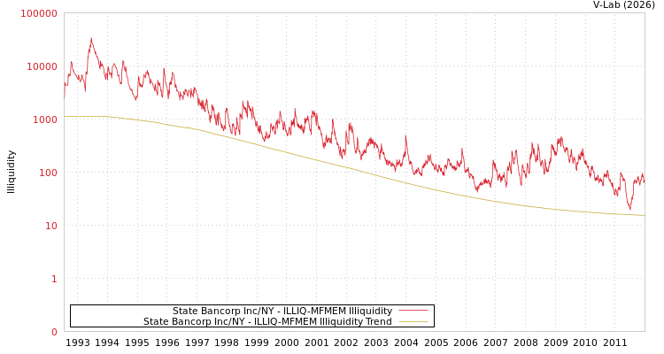 graph of State Bancorp Inc/NY ILLIQ-MFMEM